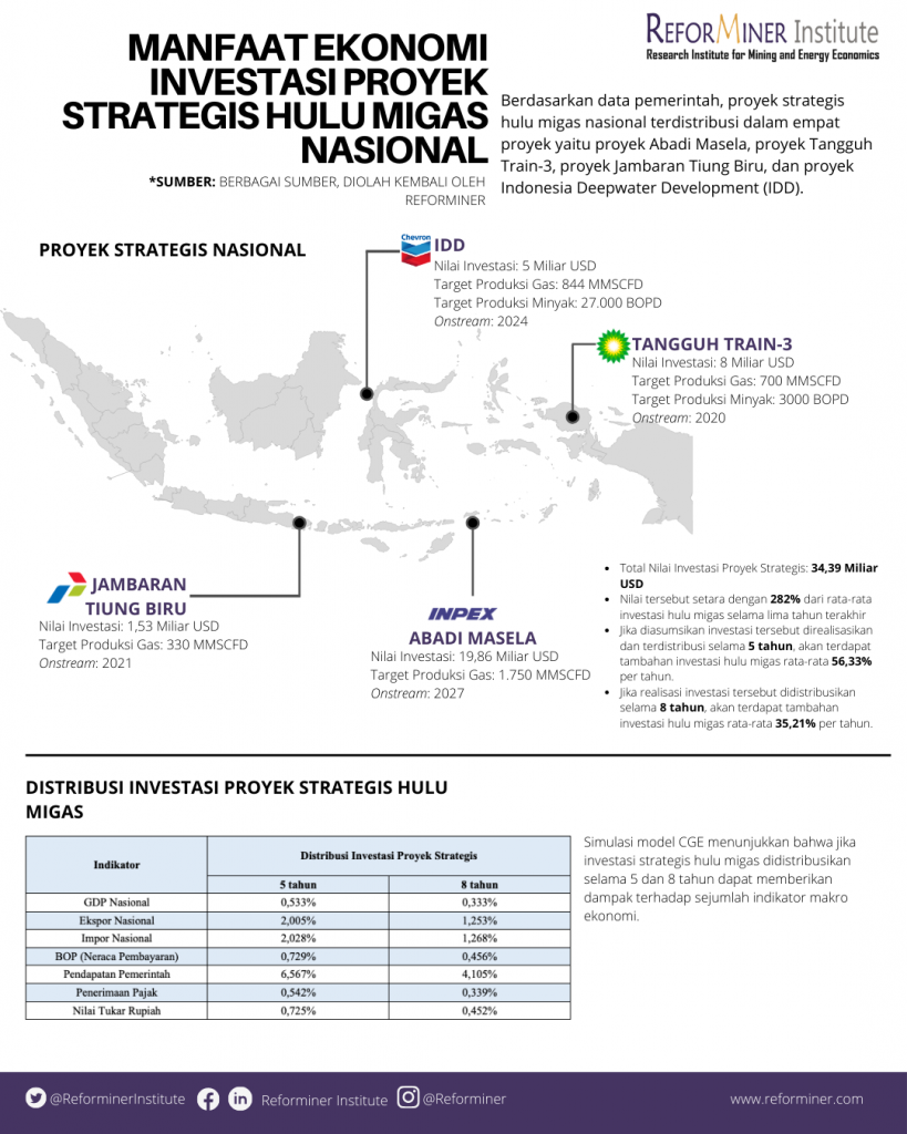 Manfaat Ekonomi Investasi Proyek Strategis Hulu Migas Nasional ...