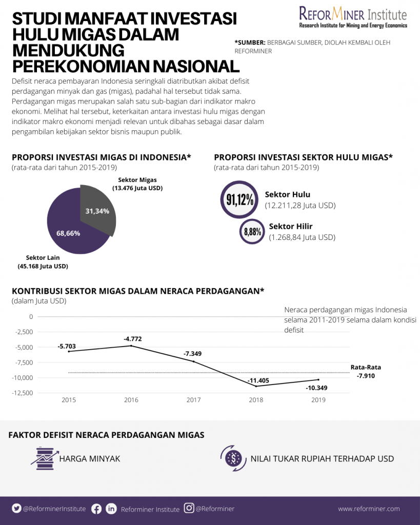 Studi Manfaat Investasi Hulu Migas Dalam Mendukung Perekonomian ...