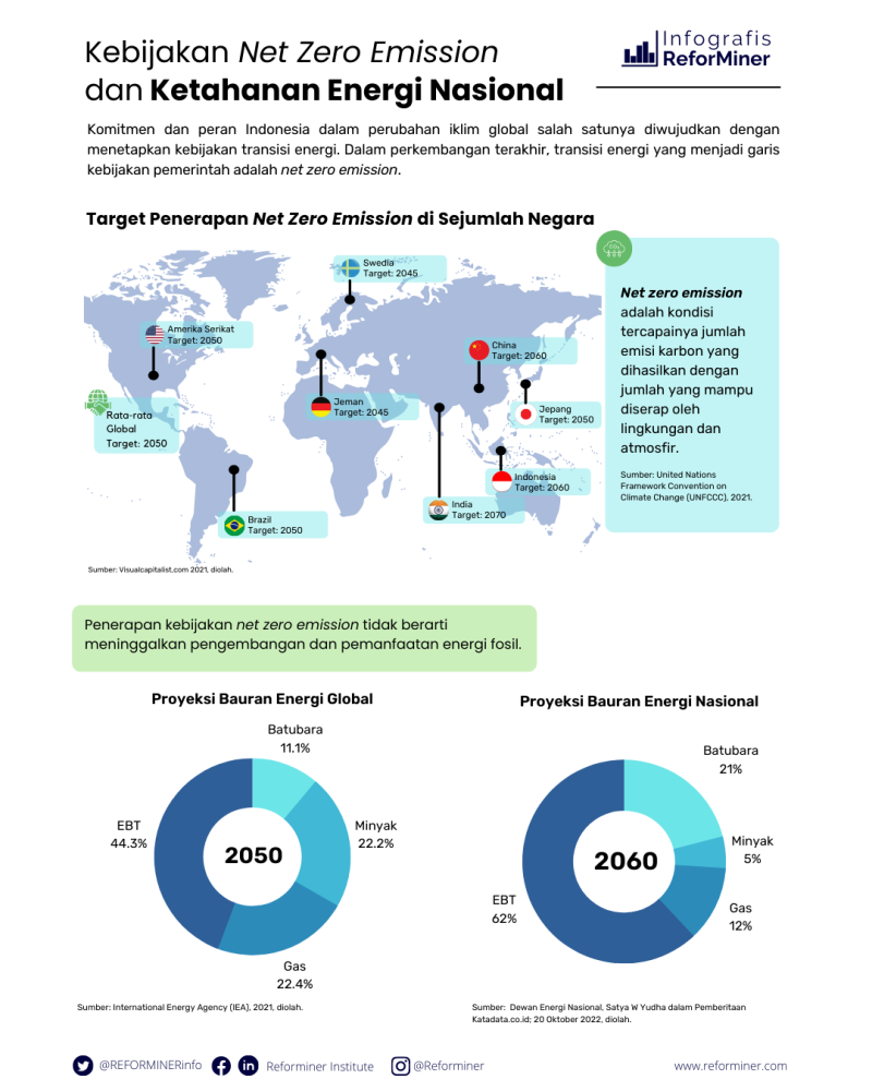 Peta Jalan NZE Dan Ketahanan-Ekonomi Energi Indonesia | Reforminer ...