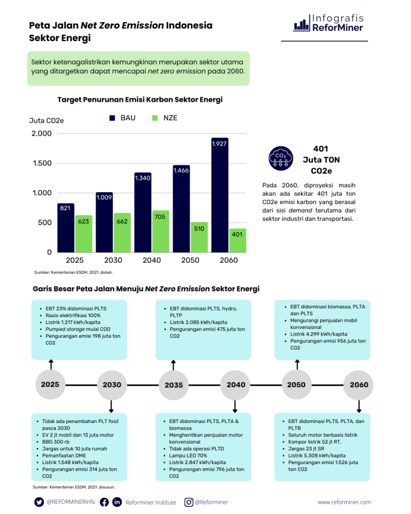 Peta Jalan NZE Dan Ketahanan-Ekonomi Energi Indonesia | Reforminer ...