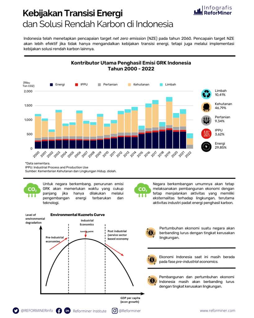 Transisi Energi dan Solusi Rendah Karbon di Indonesia | Reforminer ...